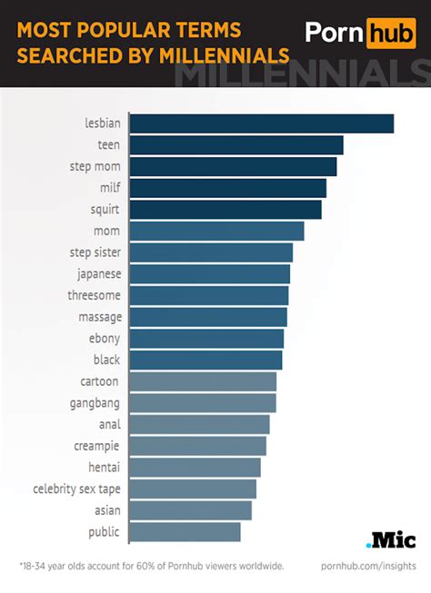 strapon teen porn|Lesbian, Teen, Stepmom: These Are Millennials Favorite Porn